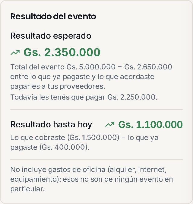 El bloque Resultado del evento con dos números: Resultado esperado, que descuenta lo acordado con los proveedores, y Resultado hasta hoy, que resta lo pagado a lo cobrado.